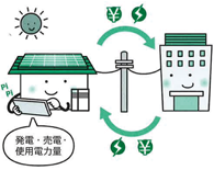 太陽光発電の仕組み 発電・売電・使用電力量