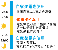 昼間発電して余った電力は売る「ムダのないシステム」